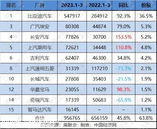 新人辈出、排名频变 传统新能源竞争愈烈