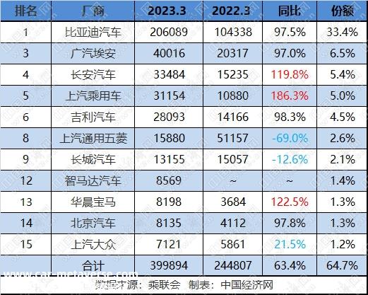 新人辈出、排名频变 传统新能源竞争愈烈