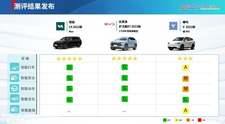 中国汽研2023年第一批汽车指数测评结果