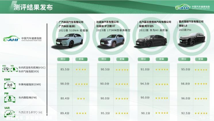 中国汽研2023年第一批汽车指数测评结果