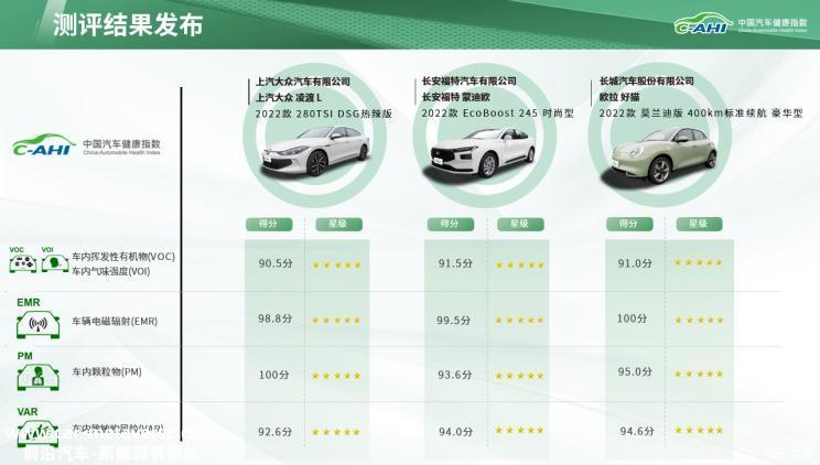 中国汽研2023年第一批汽车指数测评结果