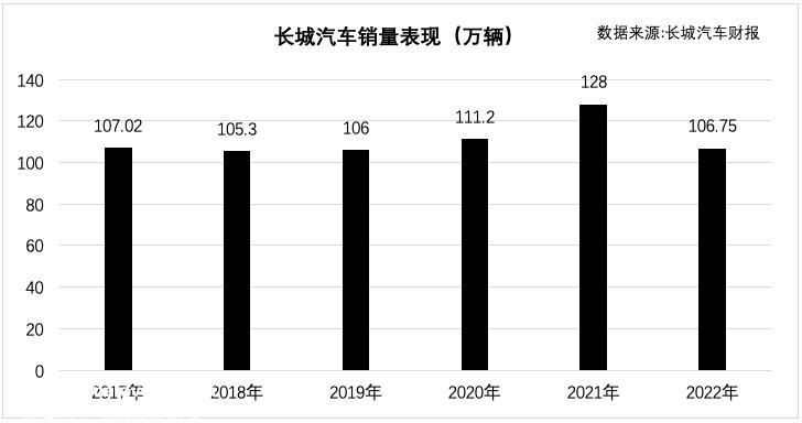 老兵掉队2023长城能否电亮自己?