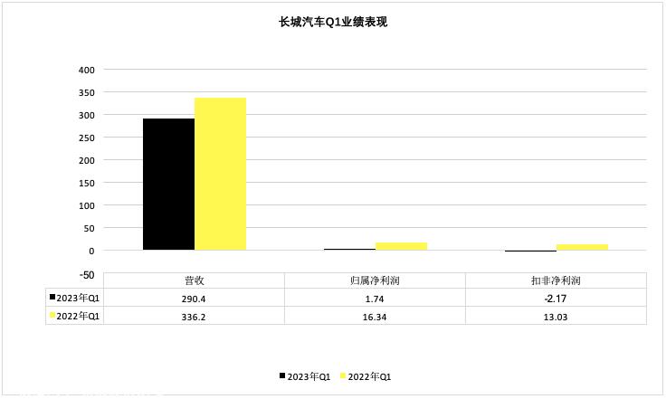 老兵掉队2023长城能否电亮自己?
