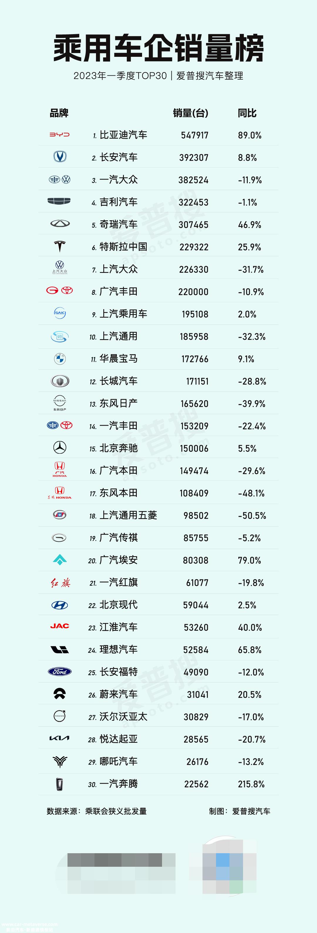 第一季度新能源乘用车批发销量达150