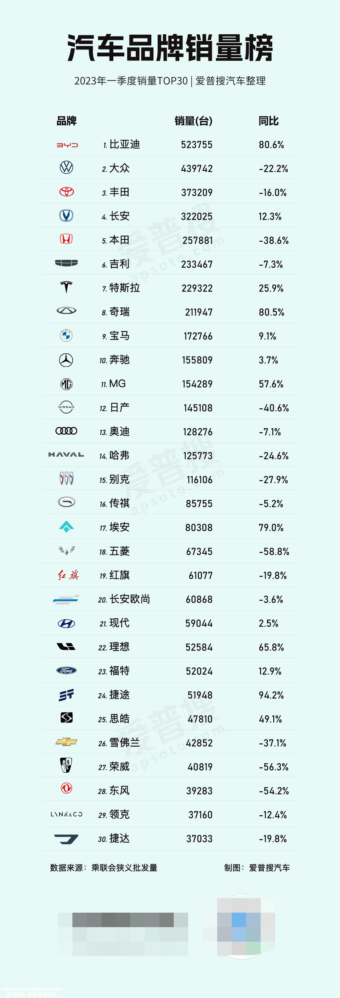 第一季度新能源乘用车批发销量达150