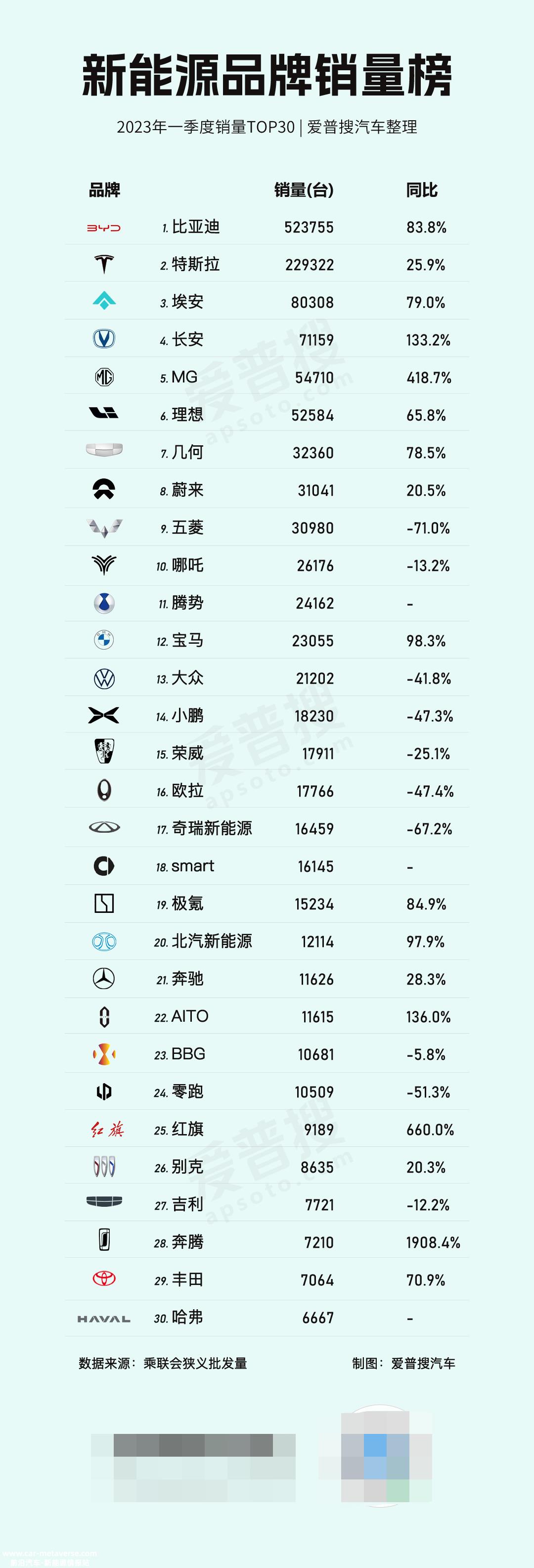 第一季度新能源乘用车批发销量达150