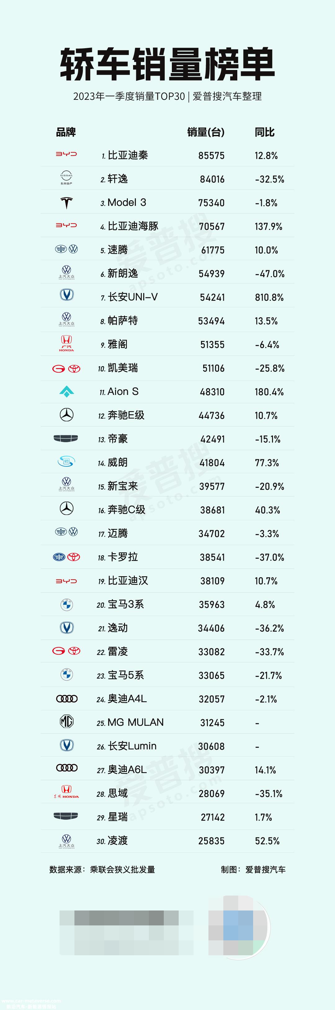 第一季度新能源乘用车批发销量达150