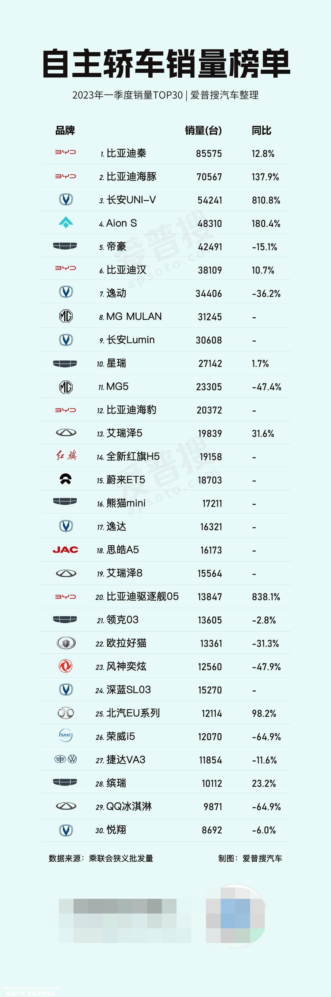 第一季度新能源乘用车批发销量达150