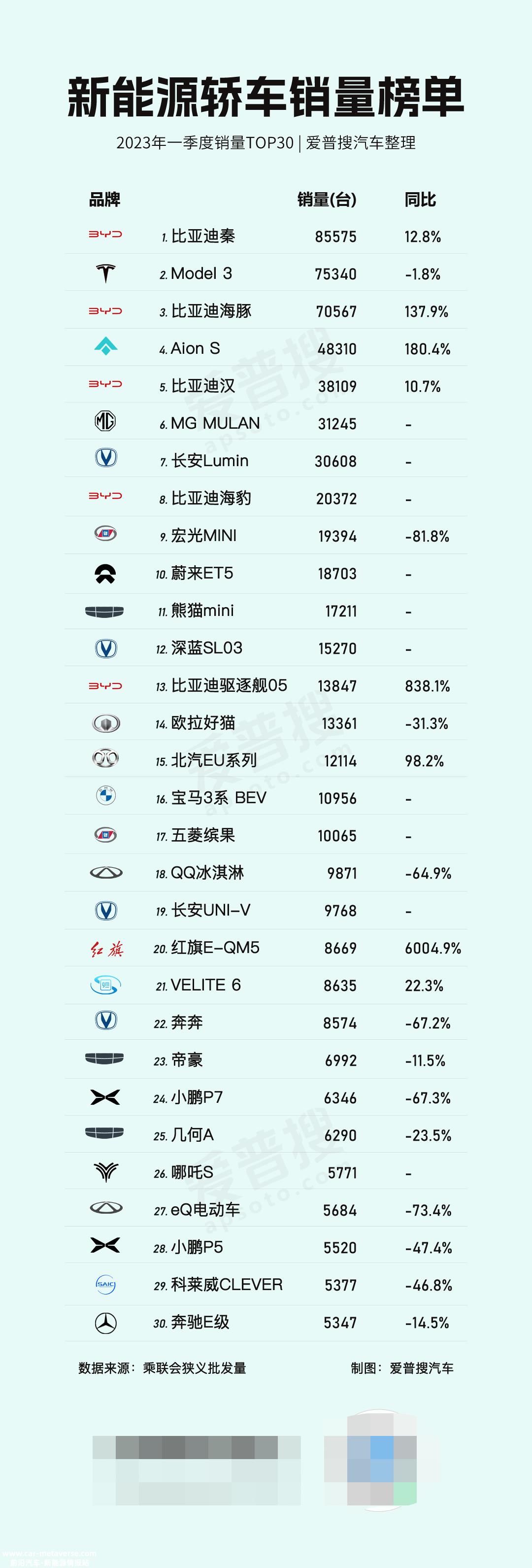 第一季度新能源乘用车批发销量达150
