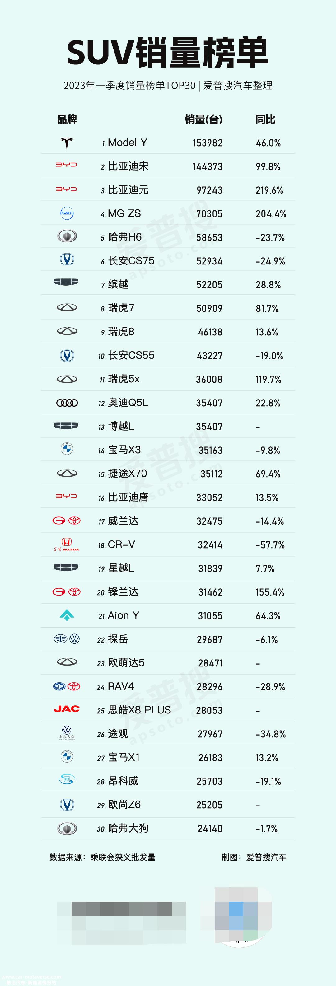 第一季度新能源乘用车批发销量达150