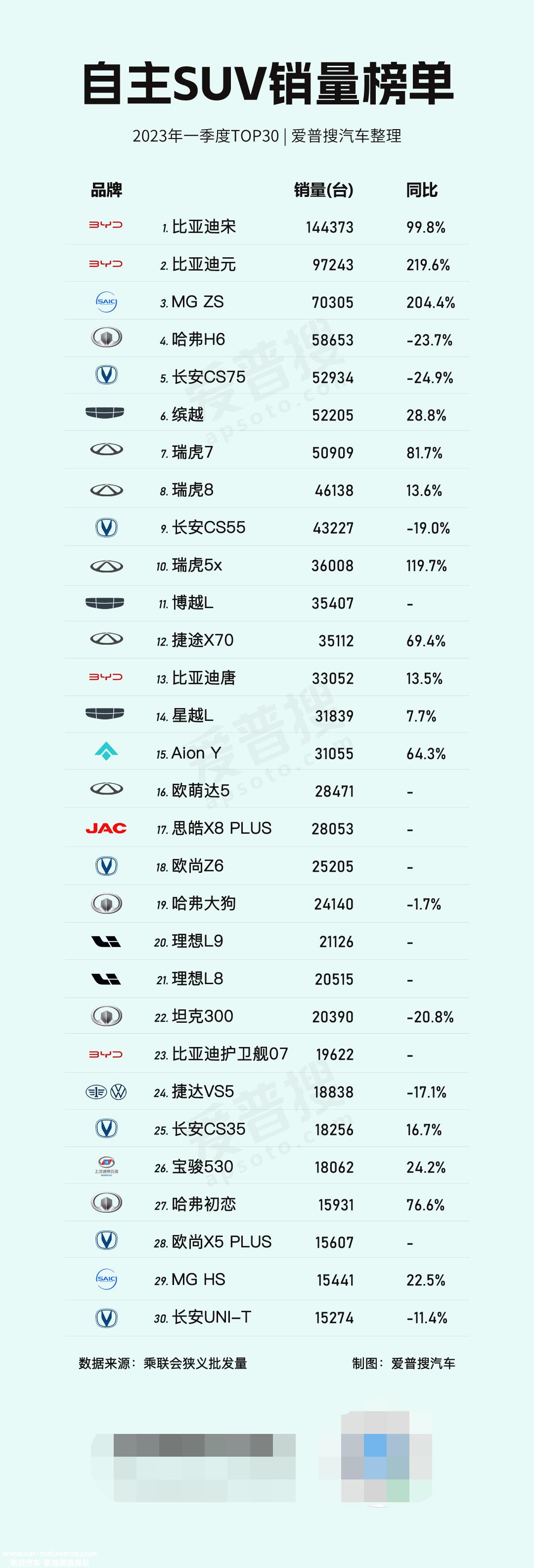 第一季度新能源乘用车批发销量达150