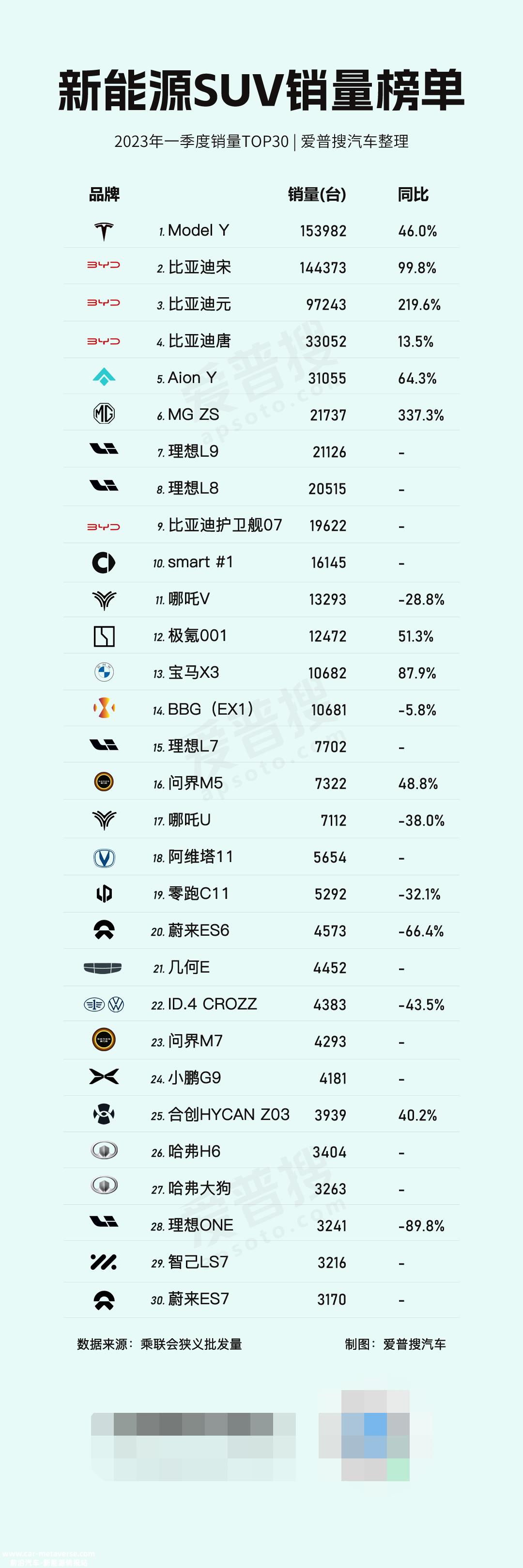 第一季度新能源乘用车批发销量达150