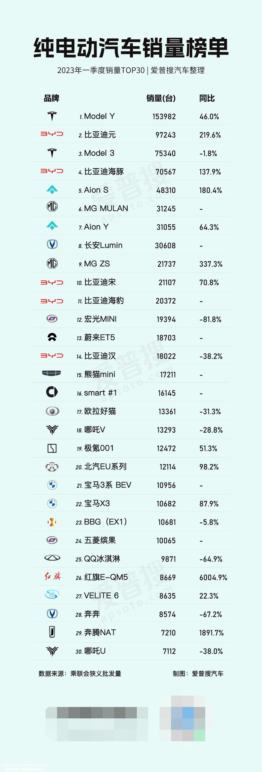 第一季度新能源乘用车批发销量达150