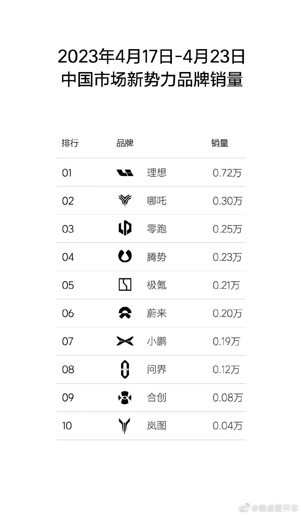 遥遥领先不再是问界,而是理想