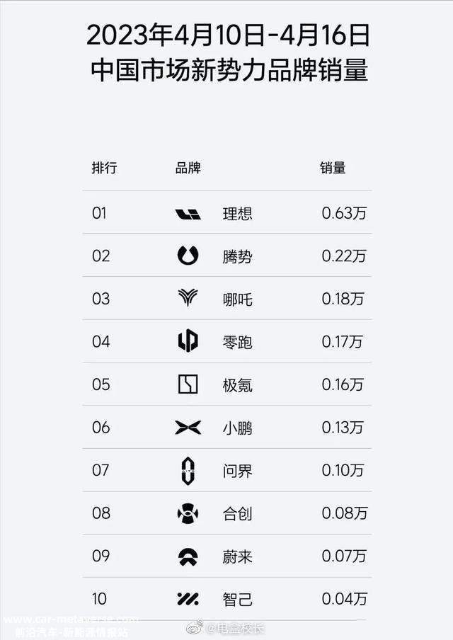 遥遥领先不再是问界,而是理想