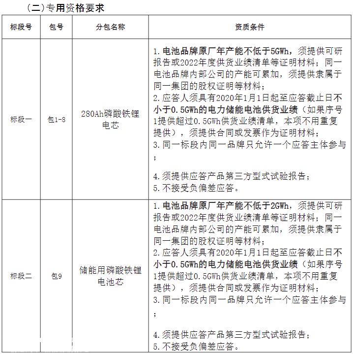 中国电气设备集团发布储能电池规模集中采购公告