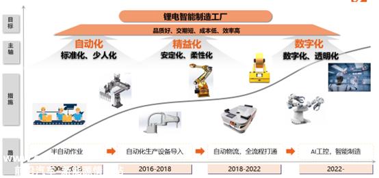 国轩数智化工厂发展路线图