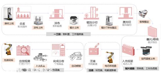 国轩数智化工厂发展路线图