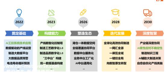 国轩数智化工厂发展路线图