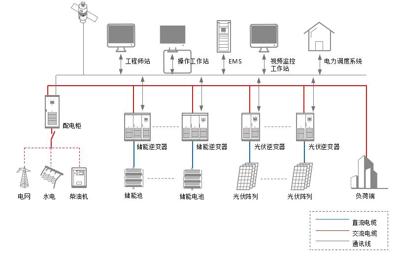 储能系统电源端口的保护和保护方案