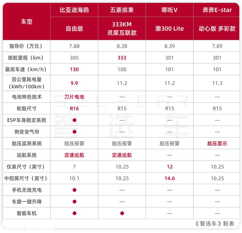 比亚迪海鸥，销量能飞多高？