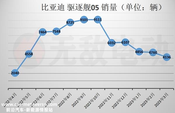 023款驱逐舰05冠军版上市，驱逐舰05冠军版入门价下降2万元"