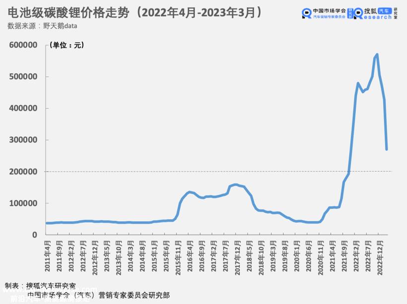 碳酸锂的冬天，新能源车企的春天