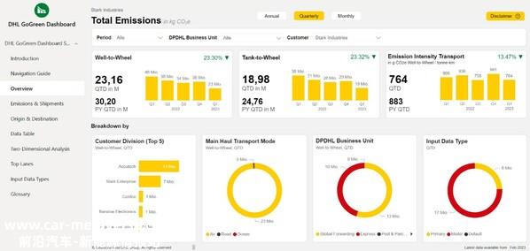 DHL GoGreen 数据仪表盘示例