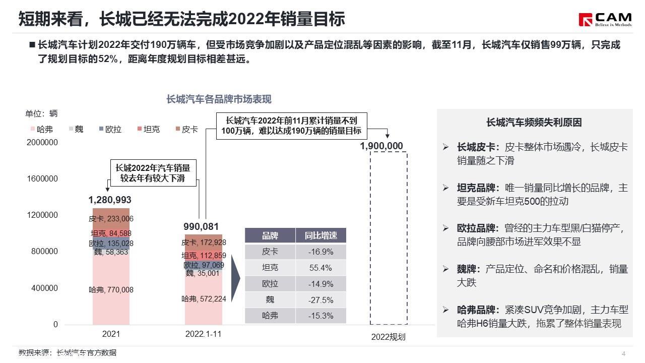 【热点评述】简析长城调整品牌组织架构