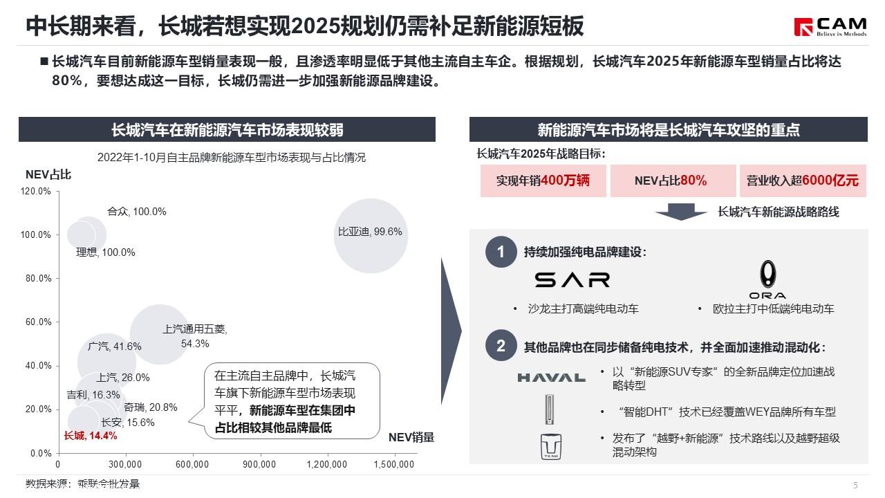 【热点评述】简析长城调整品牌组织架构