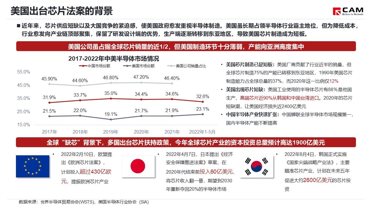 【热点评述】美国芯片法案落地 半导体产业格局生变
