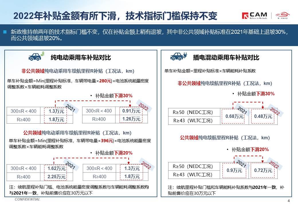 【热点评述】简析2022年国家新能源补贴新政