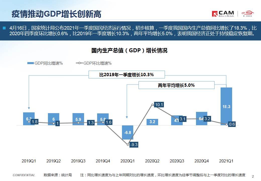 【热点评述】从一季度中国GDP同比增长18.3%说起