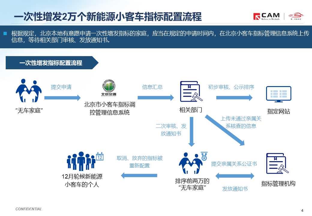 【热点评述】北京计划调整小客车摇号政策