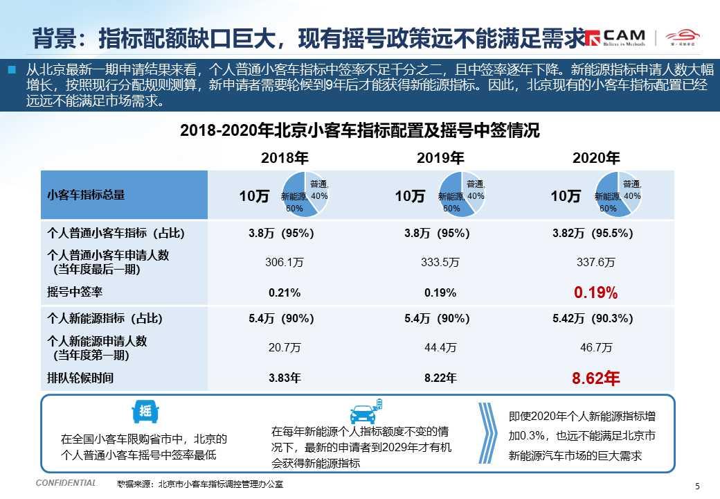 【热点评述】北京计划调整小客车摇号政策