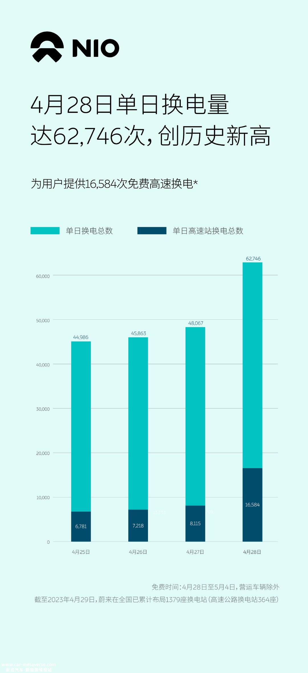 蔚来单日换电6万多次创历史新高！