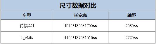 油电同级别横评：传祺GS4和比亚迪元PLUS，稳重VS时尚，选谁好？