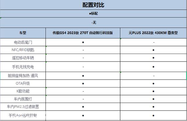 油电同级别横评：传祺GS4和比亚迪元PLUS，稳重VS时尚，选谁好？