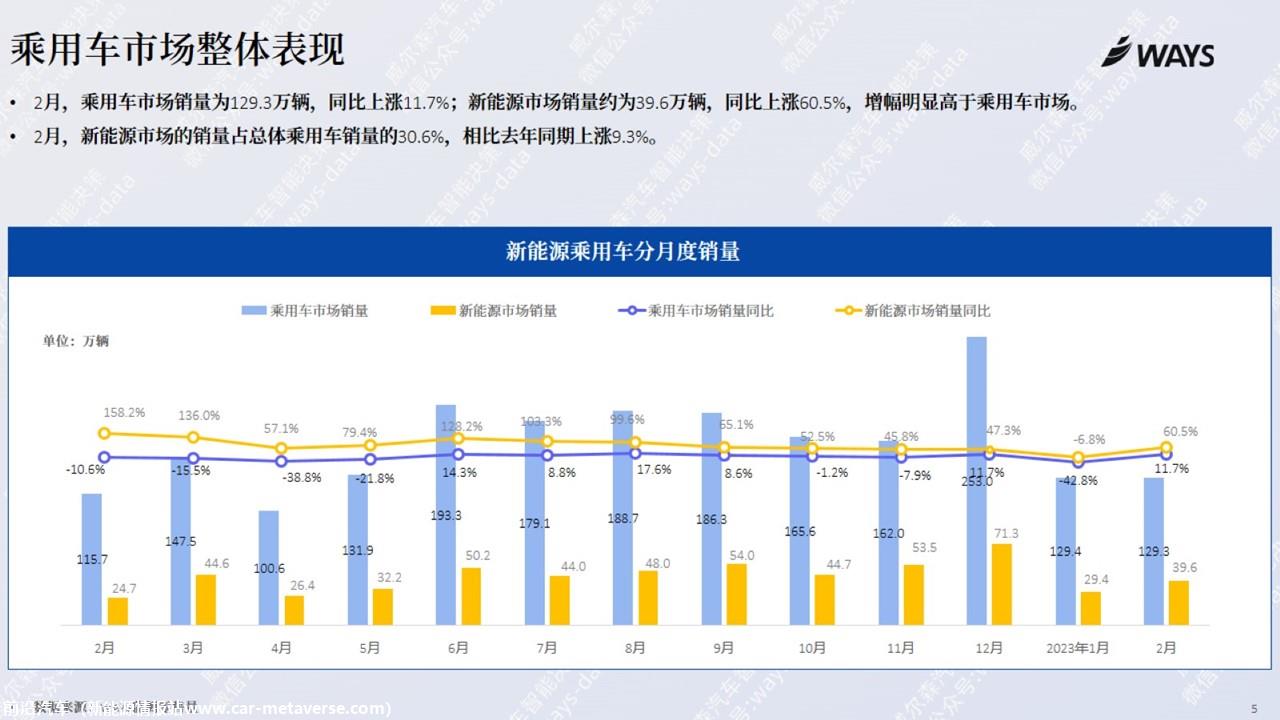 【新能源】2023年2月新能源汽车行业月报