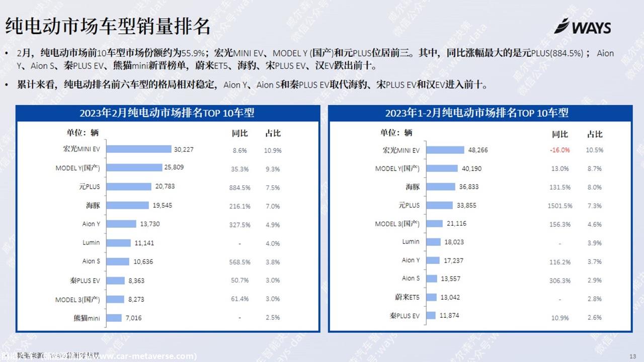 【新能源】2023年2月新能源汽车行业月报