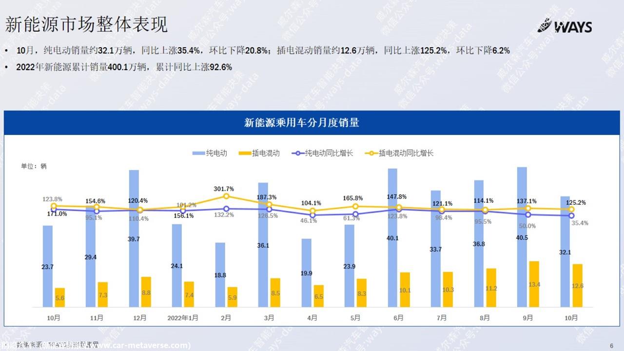 【新能源】2022年10月新能源汽车行业月报