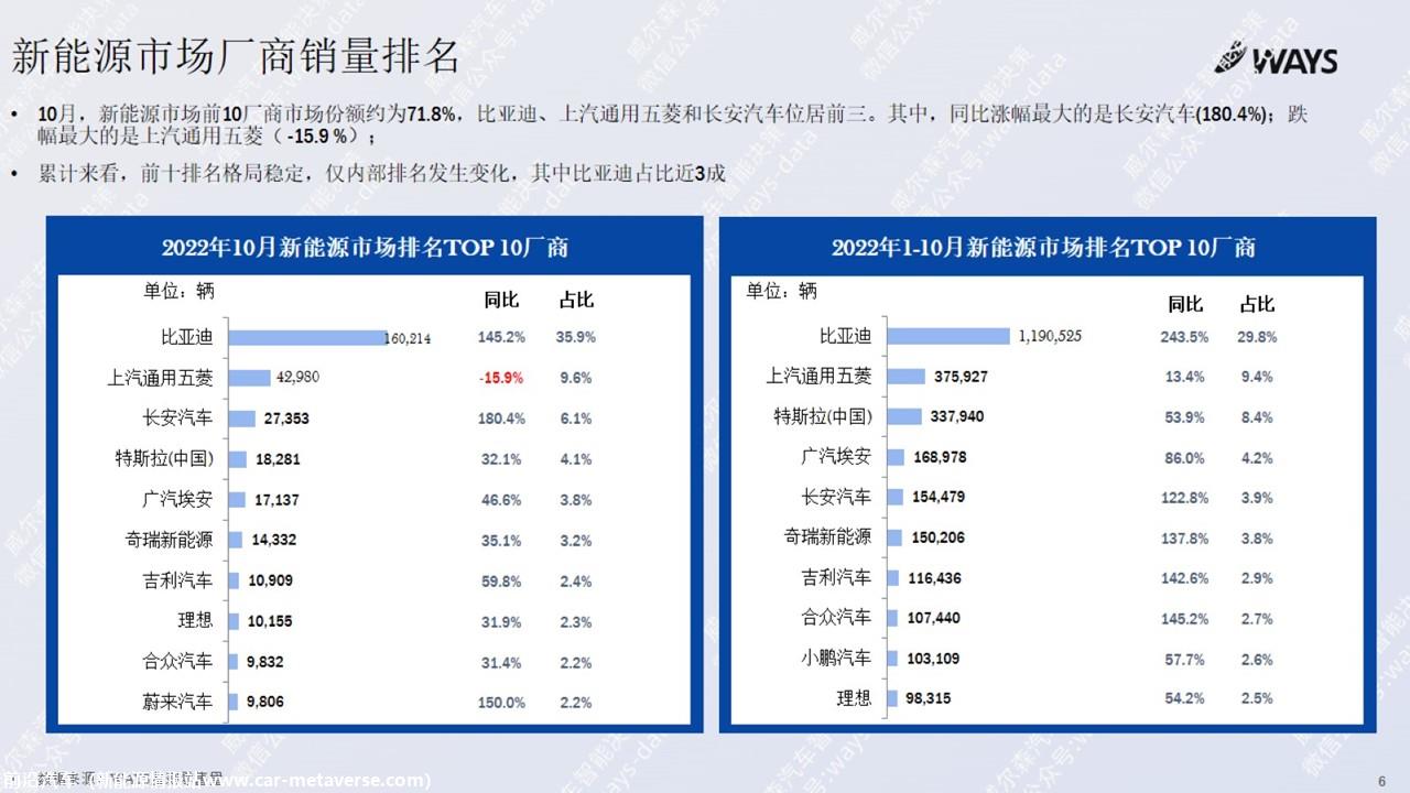 【新能源】2022年10月新能源汽车行业月报