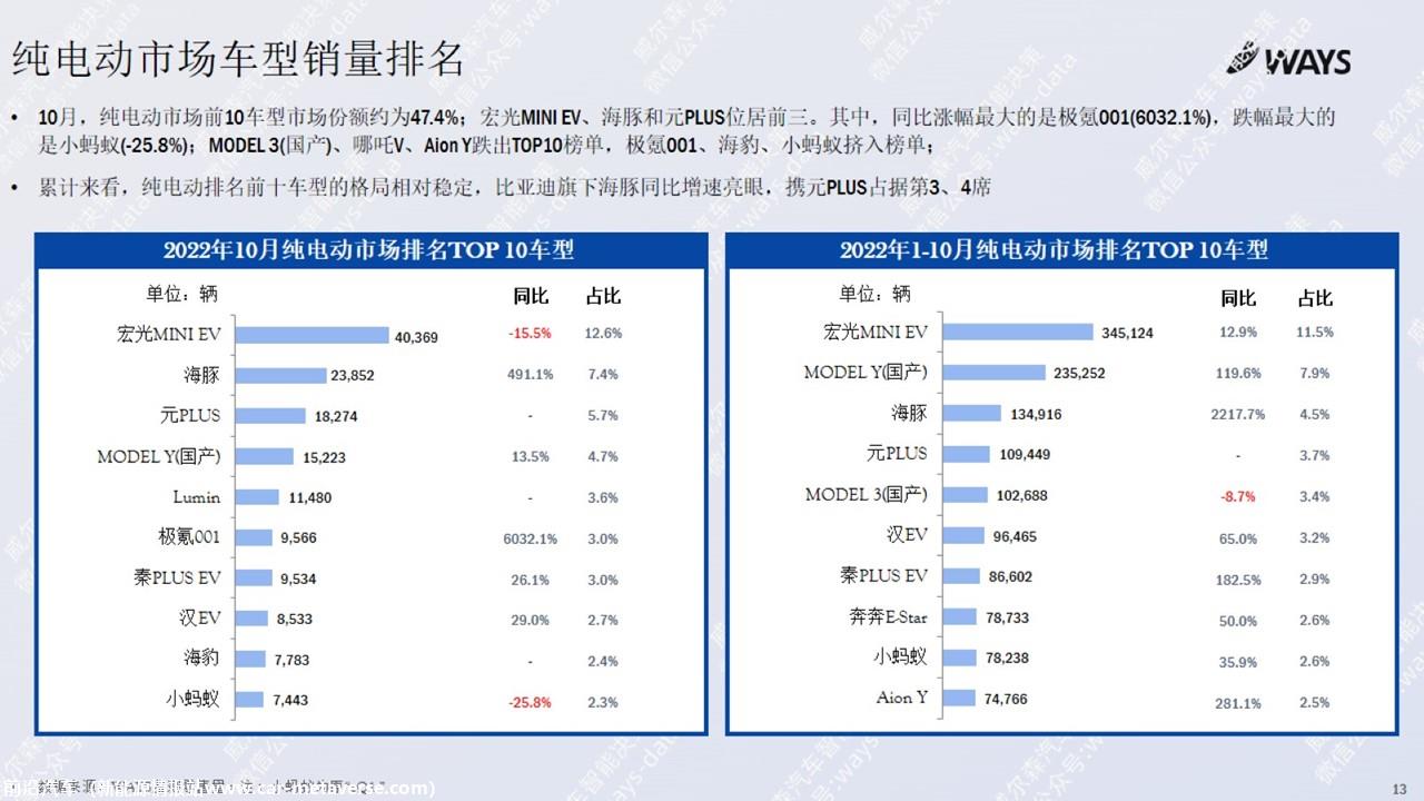 【新能源】2022年10月新能源汽车行业月报