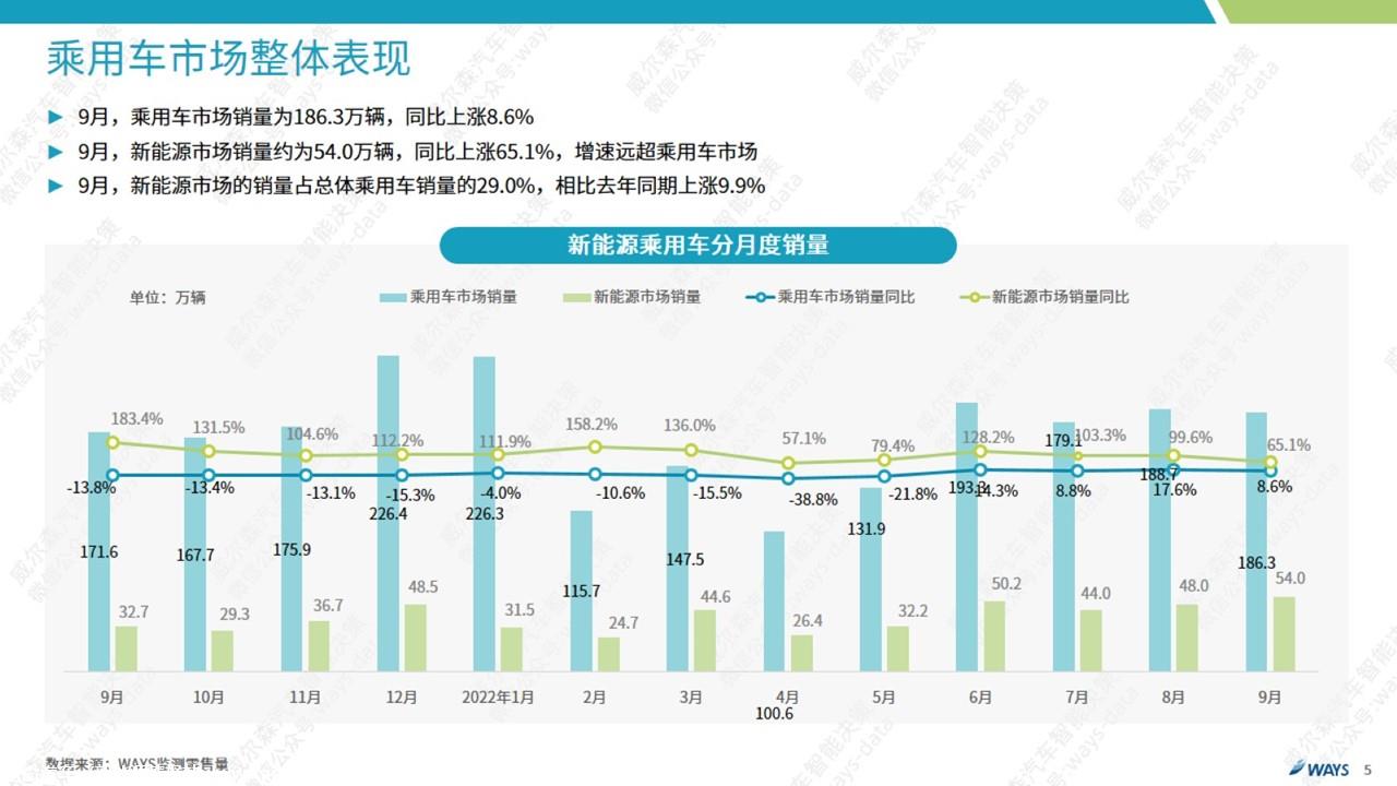 【新能源】2022年9月新能源汽车行业月报