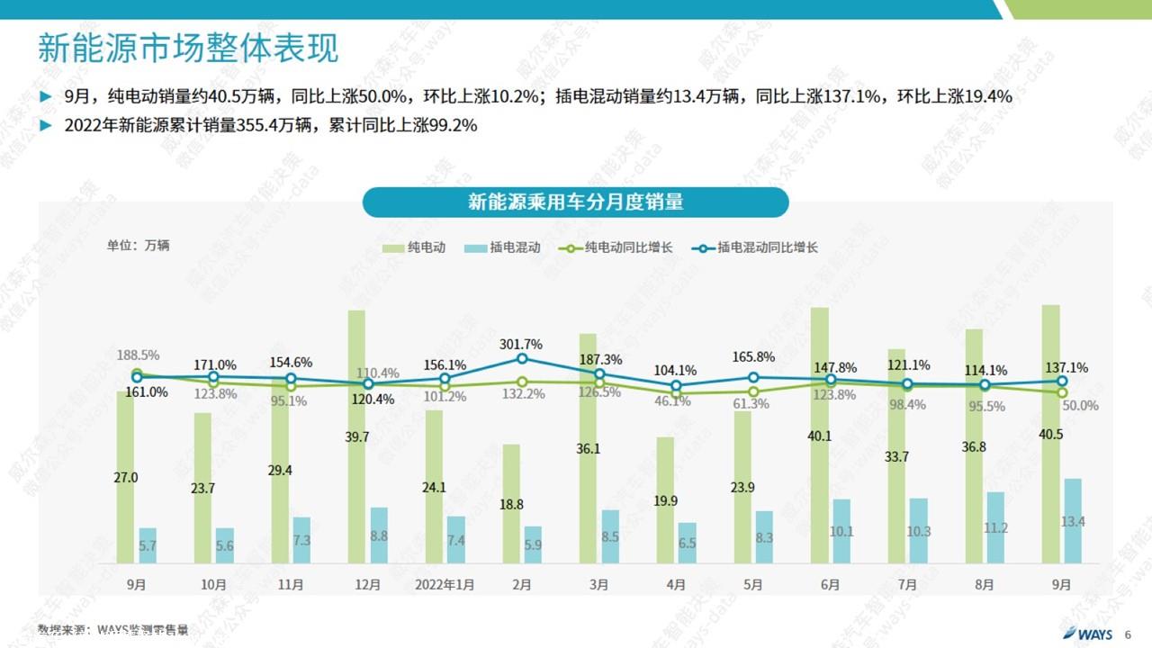 【新能源】2022年9月新能源汽车行业月报
