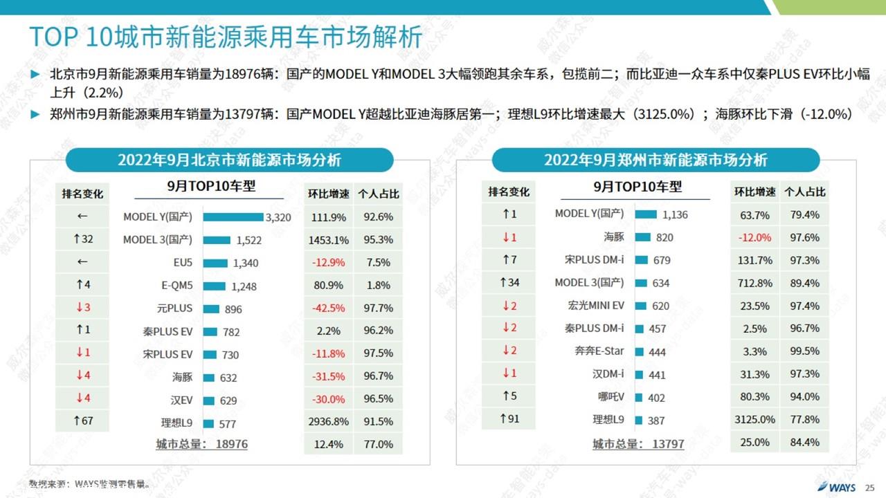 【新能源】2022年9月新能源汽车行业月报