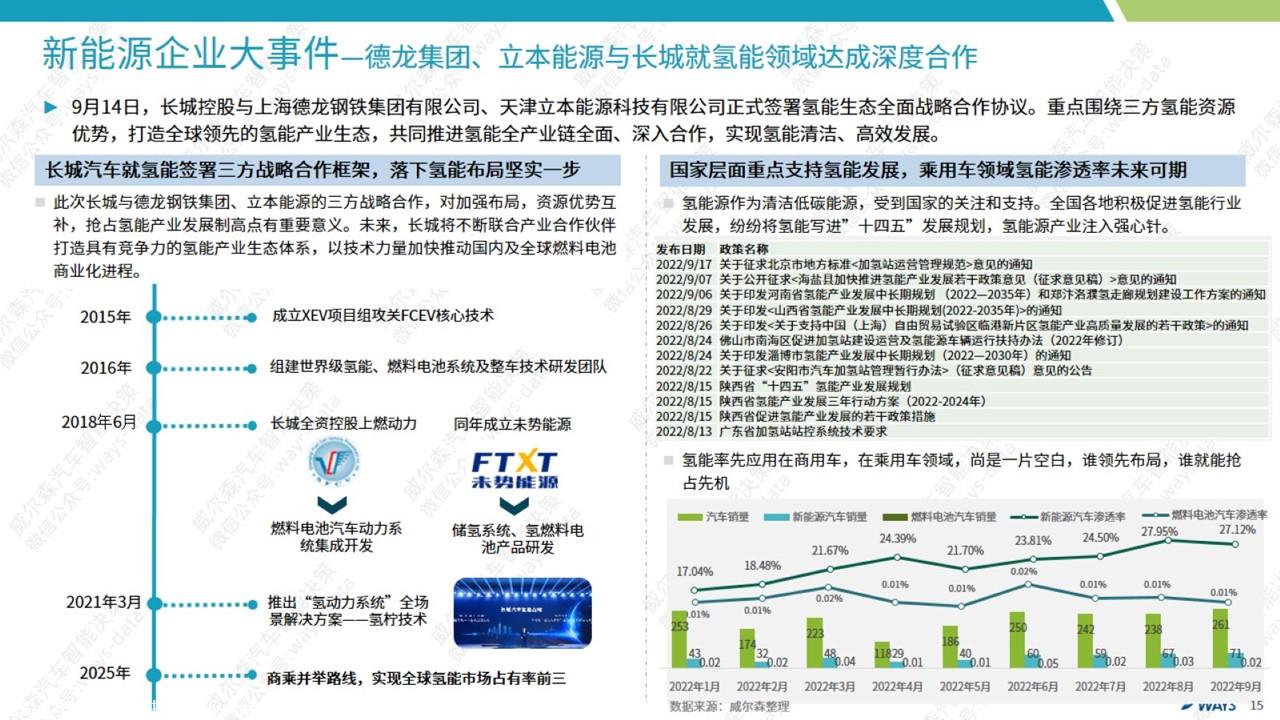 【新能源】2022年9月新能源汽车行业月报