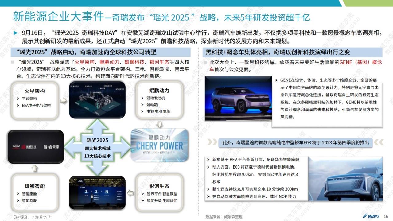 【新能源】2022年9月新能源汽车行业月报