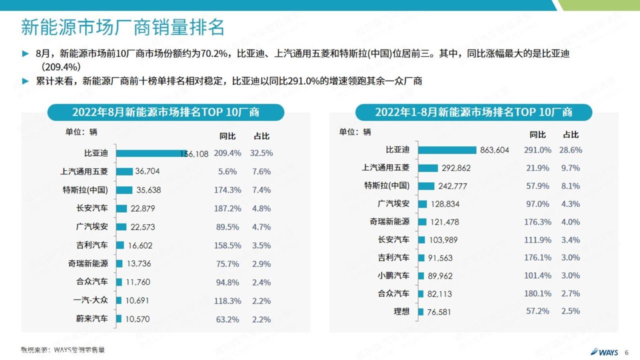 【新能源】2022年8月新能源汽车行业月报