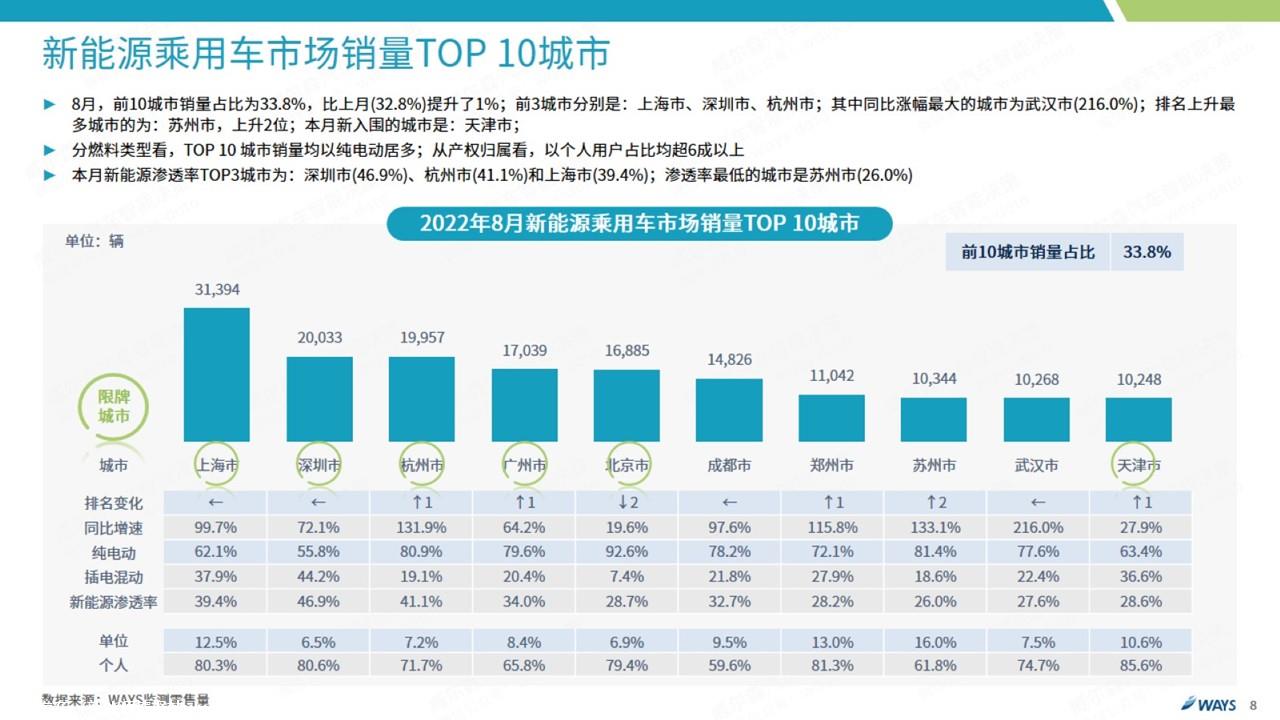 【新能源】2022年8月新能源汽车行业月报